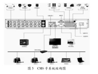 CMS系統結構圖