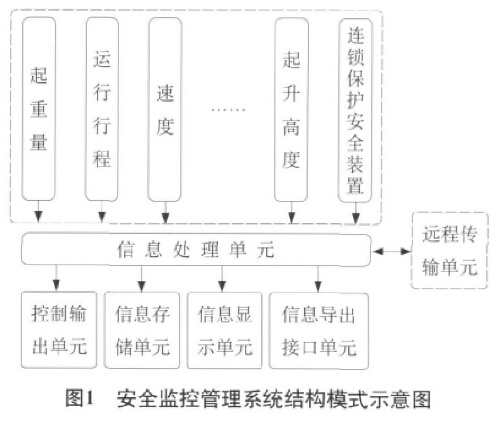 安全監控管理系統結構模式示意圖
