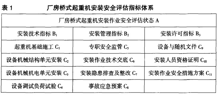廠房橋式起重機(jī)安裝 安全評(píng)估指標(biāo)體 系 廠房橋式起重機(jī)安裝 安全評(píng)估指標(biāo)體 系
