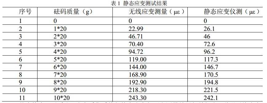 表 1 靜態(tài)應變測試結果 表 1 靜態(tài)應變測試結果