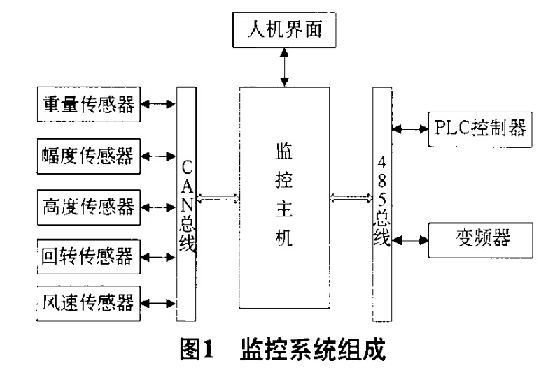 監控系統組成