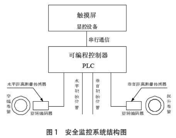 塔機安全監(jiān)控系統(tǒng)結(jié)構(gòu)圖